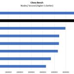 AMD Threadripper 2990WX Chess Benchmark