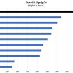 AMD Threadripper 2990WX OpenSSL Sign Benchmark