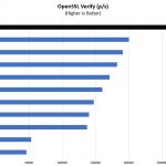 AMD Threadripper 2990WX OpenSSL Verify Benchmark