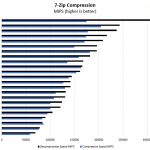 Dual Intel Xeon Gold 6148 Compression Benchmark