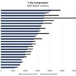 Dual Intel Xeon Gold 6148 Compression Benchmark Alternate Sort