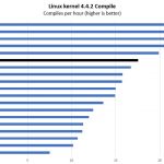 Dual Intel Xeon Gold 6148 Linux Kernel Compile Benchmarks