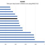 Dual Intel Xeon Gold 6148 NAMD Benchmark