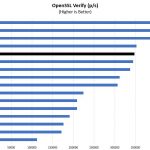 Dual Intel Xeon Gold 6148 OpenSSL Verify Benchmark