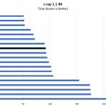 Dual Intel Xeon Gold 6148 C Ray 8K Benchmark