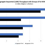 Gigabyte G481 S80 Storage Performance NVMe