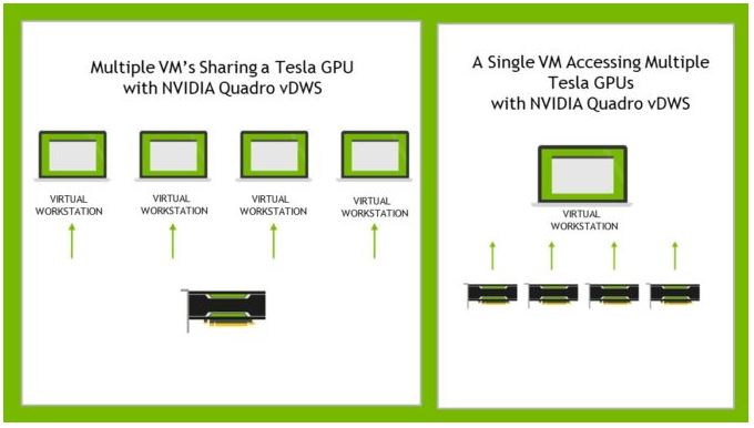 New NVIDIA Quadro vDWS Up to 4 GPU VMs 