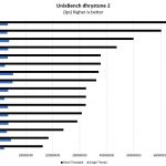 AWS A1.4xlarge Graviton V Intel Xeon AMD EPYC UnixBench Dhrystone 2 Benchmark