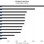 AWS A1.4xlarge Graviton V Intel Xeon AMD EPYC UnixBench Whetstone Benchmark