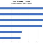 Intel Xeon E 2100 And Core I3 8000 Linux Kernel Compile Benchmark