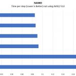 Intel Xeon E 2100 And Core I3 8000 NAMD Benchmark