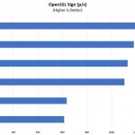 Intel Xeon E 2100 And Core I3 8000 OpenSSL Sign Benchmark