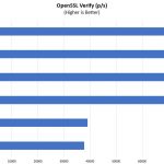 Intel Xeon E 2100 And Core I3 8000 OpenSSL Verify Benchmark