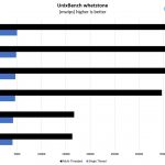 Intel Xeon E 2100 And Core I3 8000 UnixBench Whetstone Benchmark