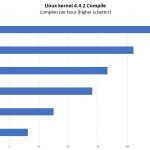 Lenovo ThinkSystem SR650 Linux Kernel Compile Benchmark