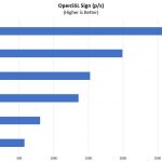 Lenovo ThinkSystem SR650 OpenSSL Sign Benchmark