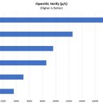 Lenovo ThinkSystem SR650 OpenSSL Verify Benchmark