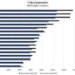 AMD EPYC 7371 7zip Compression Benchmarks