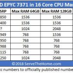 AMD EPYC 7371 Impact On The 16 Core Server Market