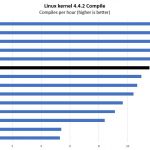 AMD EPYC 7371 Linux Kernel Compile Benchmark