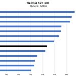 AMD EPYC 7371 OpenSSL Sign Benchmark