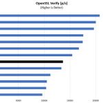 AMD EPYC 7371 OpenSSL Verify Benchmark