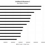 AMD EPYC 7371 UnixBench Dhrystone 2 Benchmark