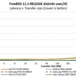 Intel Optane 905P 380GB M.2 SLOG ZIL Diskinfo Usec IO