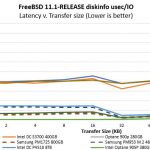 Intel Optane 905P 380GB M.2 SLOG ZIL Diskinfo Usec IO Zoom