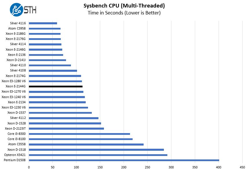 Intel Xeon E 2144G Sysbench CPU Multi Threaded Benchmark