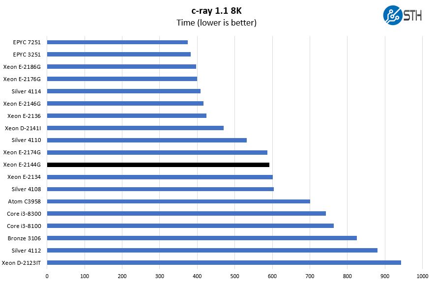 Intel Xeon E 2144G C Ray 8K Benchmark