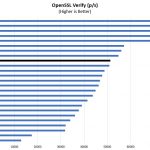 Intel Xeon E 2174G OpenSSL Verify Benchmark