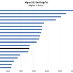 AMD EPYC 3101 OpenSSL Verify Benchmark