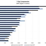 AMD EPYC 3251 Production 7zip Compression Benchmark