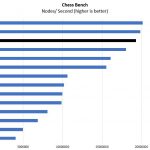 AMD EPYC 3251 Production Chess Benchmark