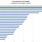 AMD EPYC 3251 Production Linux Kernel Compile Benchmark