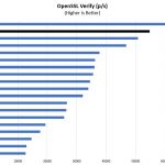 AMD EPYC 3251 Production OpenSSL Verify Benchmark