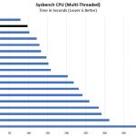 AMD EPYC 3251 Production Sysbench Benchmark