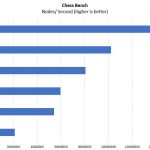 Inspur NF5468M5 Chess Benchmark Options