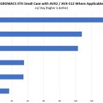 Inspur NF5468M5 GROMACS STH Small Benchmark Options