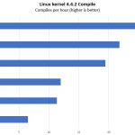 Inspur NF5468M5 Linux Kernel Compile Benchmark Options