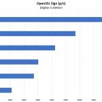 Inspur NF5468M5 OpenSSL Sign Benchmark Options