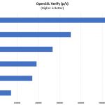 Inspur NF5468M5 OpenSSL Verify Benchmark Options