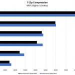 Lenovo ThinkSystem ST550 Tower 7zip Compression Benchmark