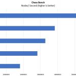 Lenovo ThinkSystem ST550 Tower Chess Benchmark