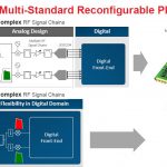 Xilinx Zynq UltraScale+ RFSOoC Single Platform