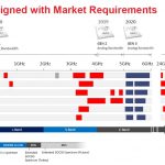 Xilinx Zynq UltraScale+ RFSOoC Specturm Alignment