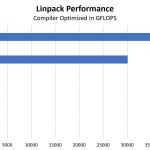 HPL Performance Comparison 8x Tesla V100 32GB PCIe