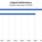 HPL Performance Comparison 8x Tesla V100 32GB PCIe And CPUs