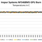 Inspur Systems NF5468M5 GPU Burn Temperature Over Time